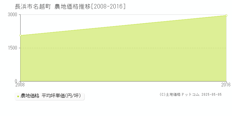 長浜市名越町の農地価格推移グラフ 