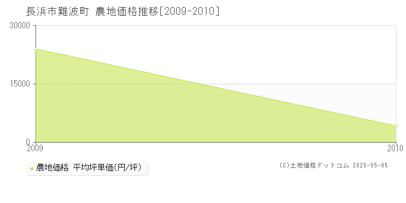 難波町(長浜市)の農地価格推移グラフ(坪単価)[2009-2010年]