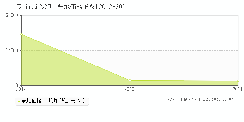 新栄町(長浜市)の農地価格推移グラフ(坪単価)[2012-2021年]
