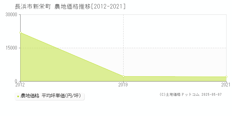 長浜市新栄町の農地価格推移グラフ 