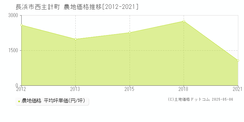 西主計町(長浜市)の農地価格推移グラフ(坪単価)[2012-2021年]
