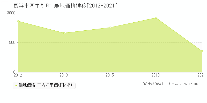 長浜市西主計町の農地価格推移グラフ 