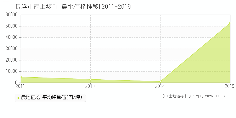 西上坂町(長浜市)の農地価格推移グラフ(坪単価)[2011-2019年]