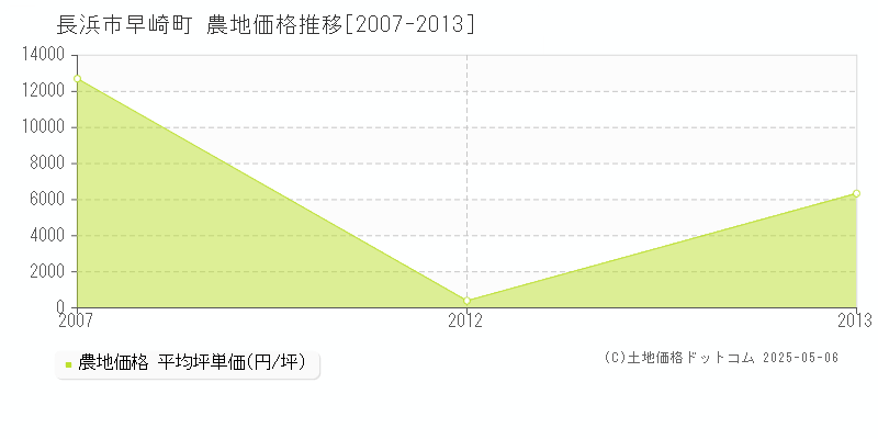 早崎町(長浜市)の農地価格推移グラフ(坪単価)[2007-2013年]
