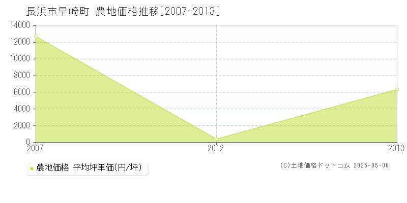 長浜市早崎町の農地価格推移グラフ 