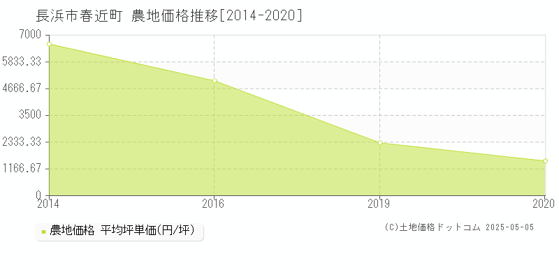 春近町(長浜市)の農地価格推移グラフ(坪単価)[2014-2020年]