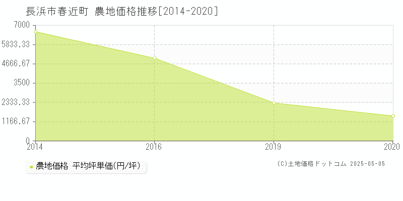 長浜市春近町の農地価格推移グラフ 