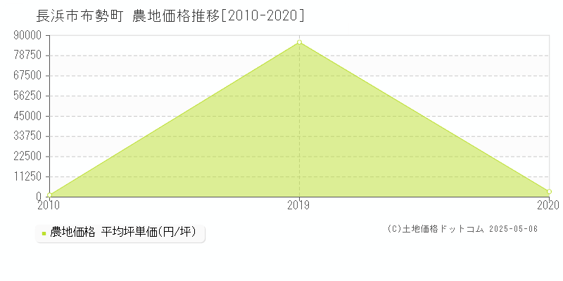 布勢町(長浜市)の農地価格推移グラフ(坪単価)[2010-2020年]
