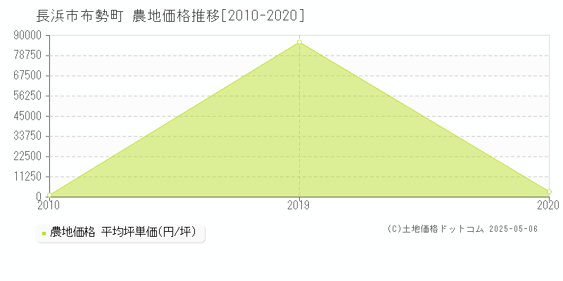 長浜市布勢町の農地価格推移グラフ 