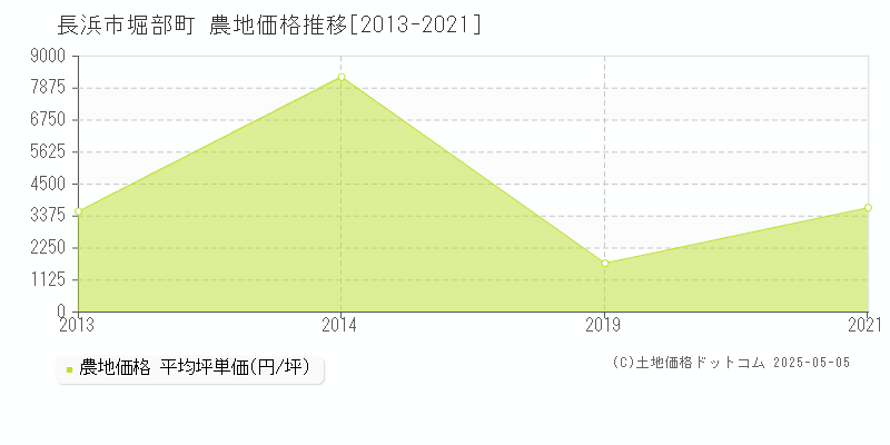 堀部町(長浜市)の農地価格推移グラフ(坪単価)[2013-2021年]