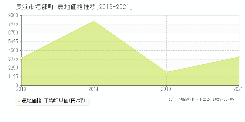 長浜市堀部町の農地価格推移グラフ 