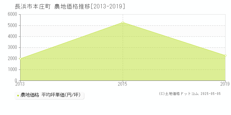 本庄町(長浜市)の農地価格推移グラフ(坪単価)[2013-2019年]