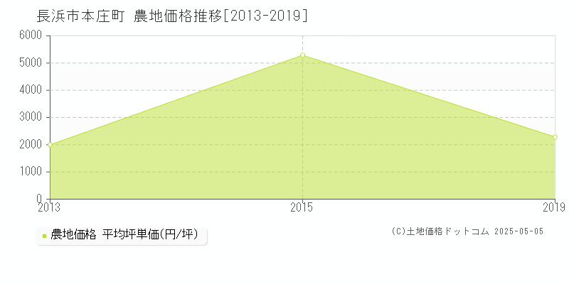 長浜市本庄町の農地価格推移グラフ 