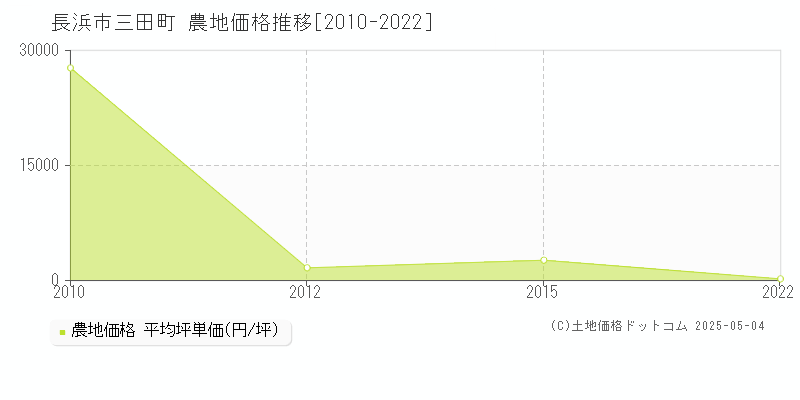 三田町(長浜市)の農地価格推移グラフ(坪単価)[2010-2022年]