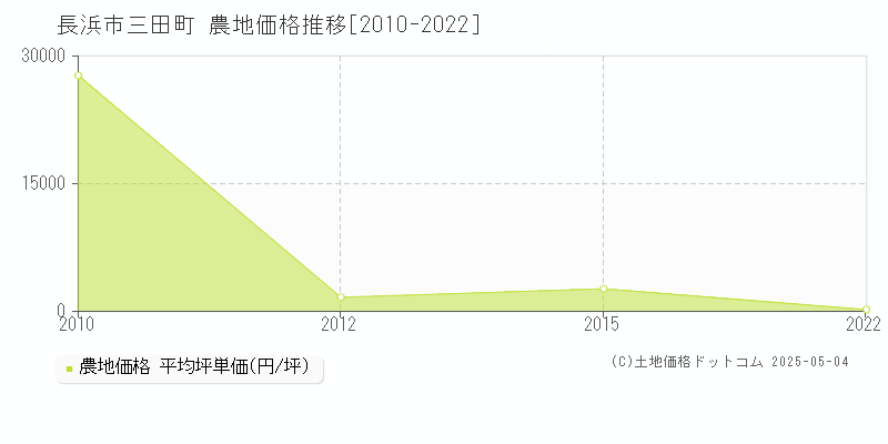 長浜市三田町の農地価格推移グラフ 