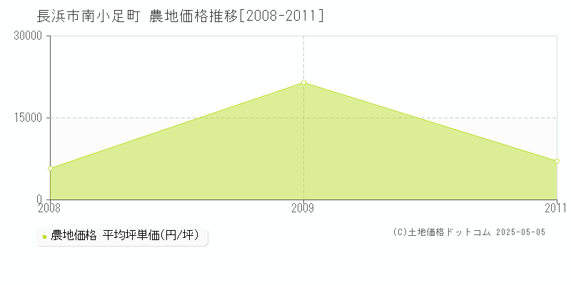 南小足町(長浜市)の農地価格推移グラフ(坪単価)[2008-2011年]