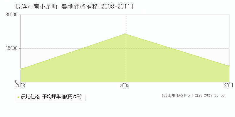 長浜市南小足町の農地価格推移グラフ 