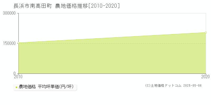 南高田町(長浜市)の農地価格推移グラフ(坪単価)[2010-2020年]