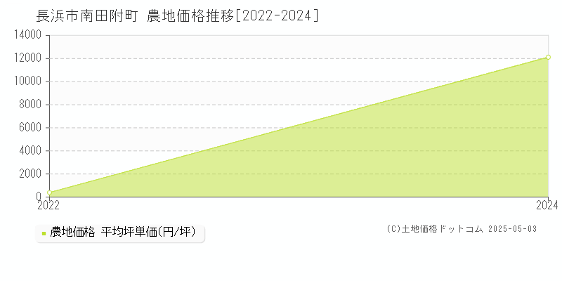 南田附町(長浜市)の農地価格推移グラフ(坪単価)[2022-2024年]