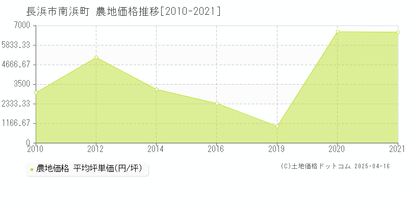 長浜市南浜町の農地価格推移グラフ 