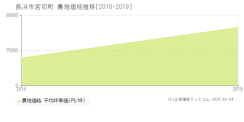 宮司町(長浜市)の農地価格推移グラフ(坪単価)[2018-2019年]
