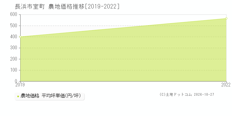 滋賀県長浜市室町の農地価格推移グラフ(坪単価)[2019-2022年]