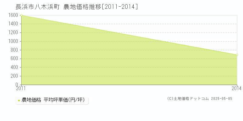 八木浜町(長浜市)の農地価格推移グラフ(坪単価)[2011-2014年]