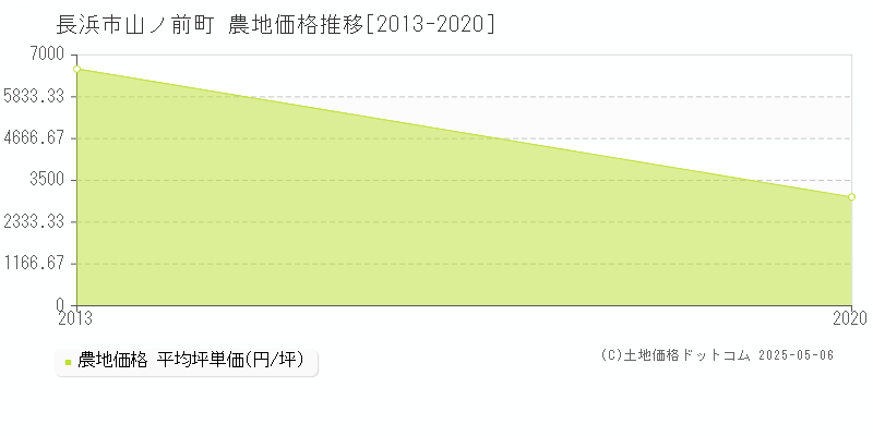 山ノ前町(長浜市)の農地価格推移グラフ(坪単価)[2013-2020年]