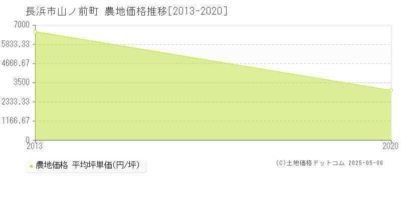 長浜市山ノ前町の農地価格推移グラフ 