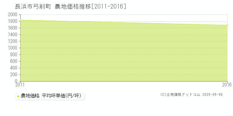 弓削町(長浜市)の農地価格推移グラフ(坪単価)[2011-2016年]