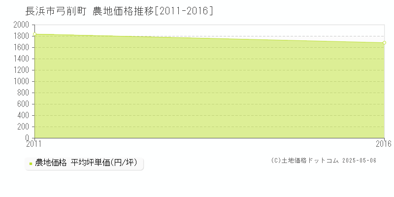 長浜市弓削町の農地価格推移グラフ 