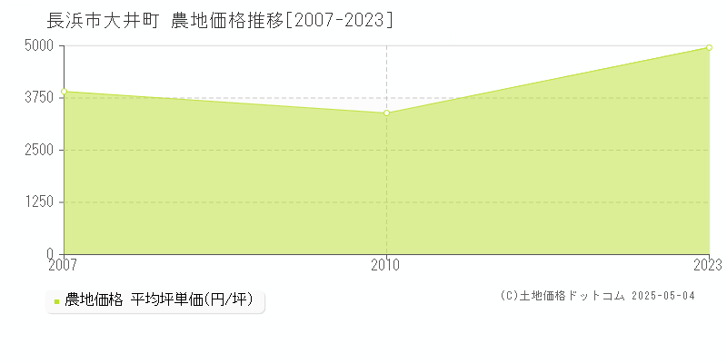 大井町(長浜市)の農地価格推移グラフ(坪単価)[2007-2023年]