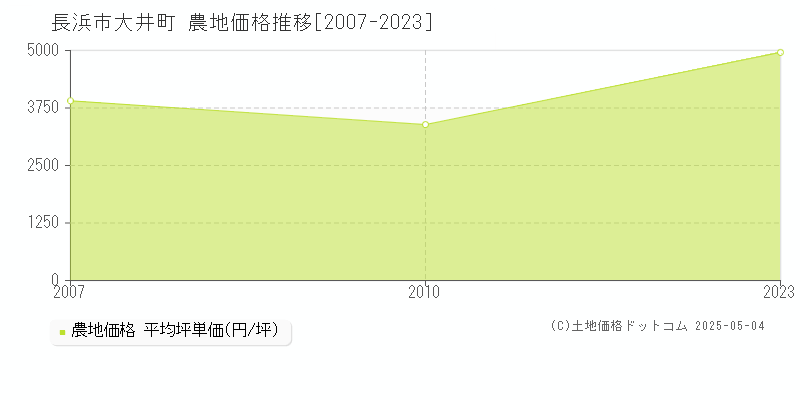 長浜市大井町の農地価格推移グラフ 