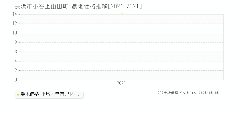 小谷上山田町(長浜市)の農地価格推移グラフ(坪単価)[2021-2021年]