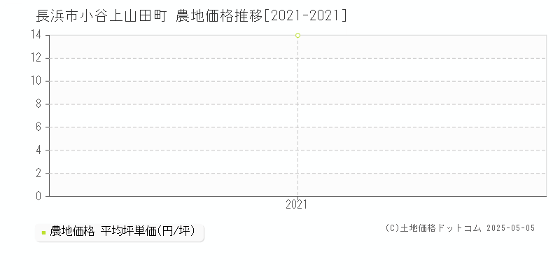 長浜市小谷上山田町の農地価格推移グラフ 