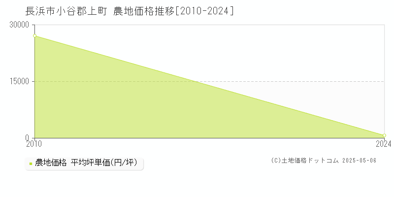小谷郡上町(長浜市)の農地価格推移グラフ(坪単価)[2010-2024年]