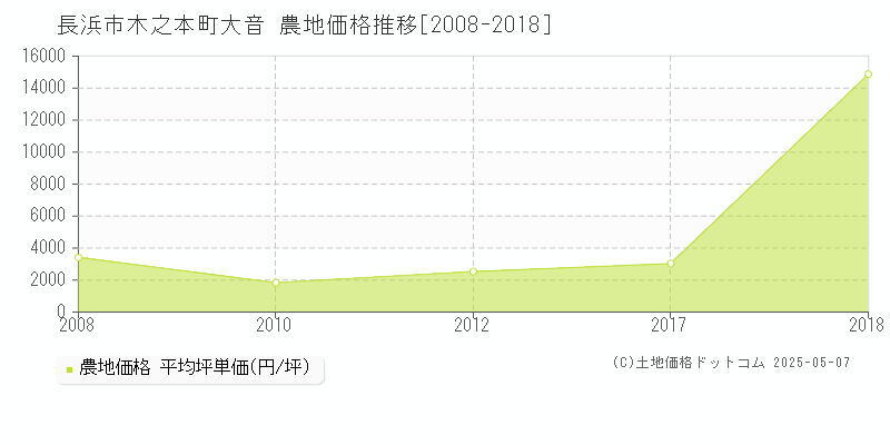 木之本町大音(長浜市)の農地価格推移グラフ(坪単価)[2008-2018年]
