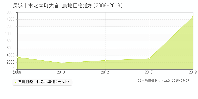 長浜市木之本町大音の農地価格推移グラフ 