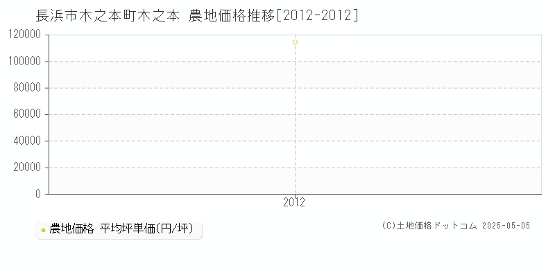 木之本町木之本(長浜市)の農地価格推移グラフ(坪単価)[2012-2012年]