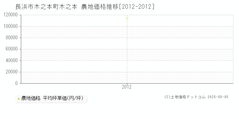 長浜市木之本町木之本の農地価格推移グラフ 