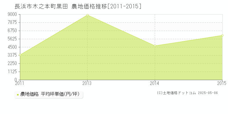 木之本町黒田(長浜市)の農地価格推移グラフ(坪単価)[2011-2015年]