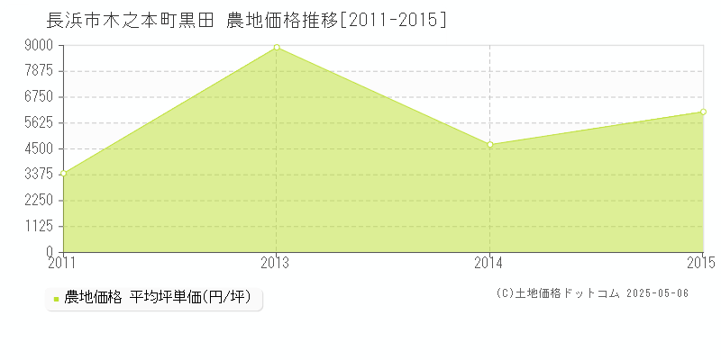 長浜市木之本町黒田の農地価格推移グラフ 