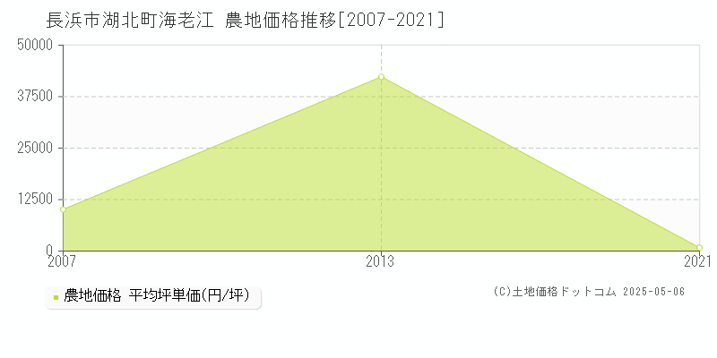 湖北町海老江(長浜市)の農地価格推移グラフ(坪単価)[2007-2021年]