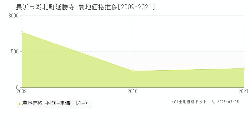 湖北町延勝寺(長浜市)の農地価格推移グラフ(坪単価)[2009-2021年]