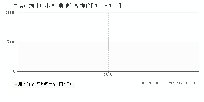 湖北町小倉(長浜市)の農地価格推移グラフ(坪単価)[2010-2010年]