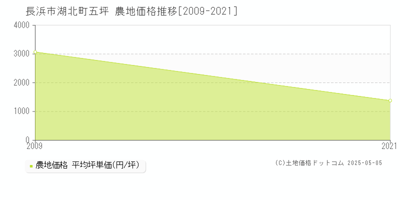 湖北町五坪(長浜市)の農地価格推移グラフ(坪単価)[2009-2021年]