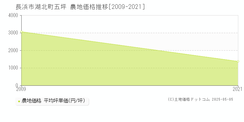 長浜市湖北町五坪の農地価格推移グラフ 