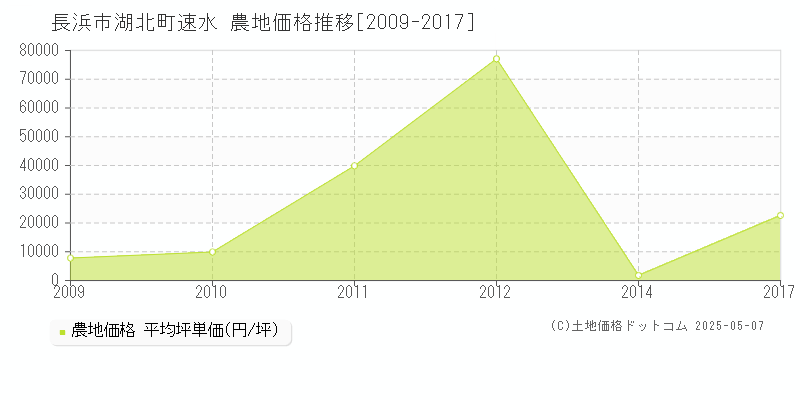 湖北町速水(長浜市)の農地価格推移グラフ(坪単価)[2009-2017年]