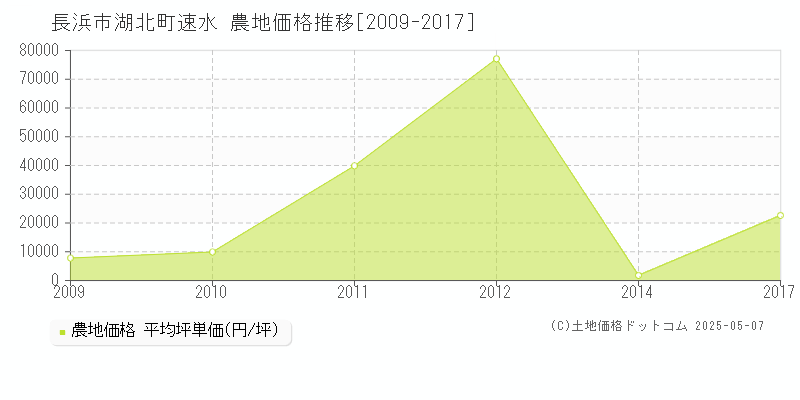 長浜市湖北町速水の農地価格推移グラフ 