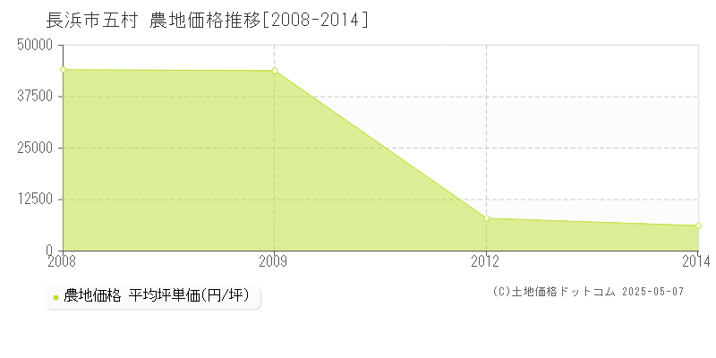 五村(長浜市)の農地価格推移グラフ(坪単価)[2008-2014年]
